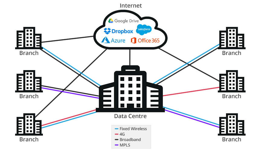 Types of SD-WAN