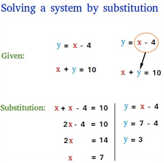 how to solve x In Math Equations by by Substituting Values